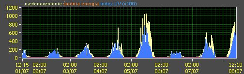 meteo WF PW