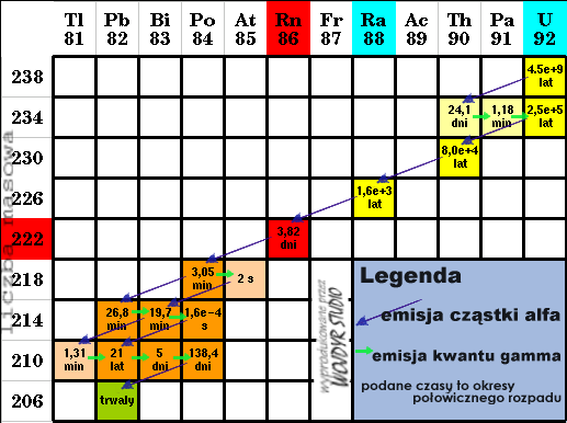 Szereg uranowo-radowy