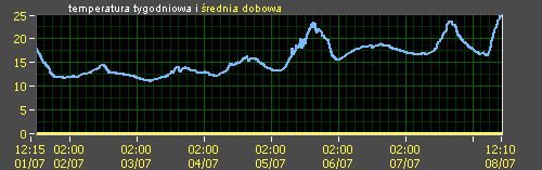 meteo WF PW