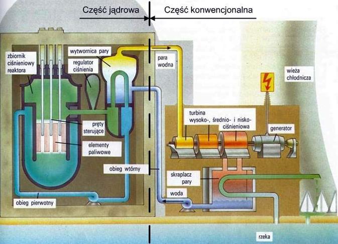 Budowa typowej elektrowni jądrowej z reaktorem wodnym ciśnieniowym