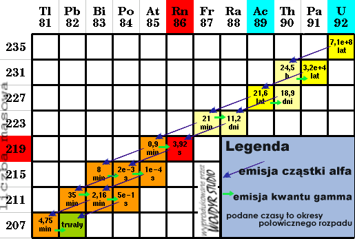 Szereg uranowo-aktynowy