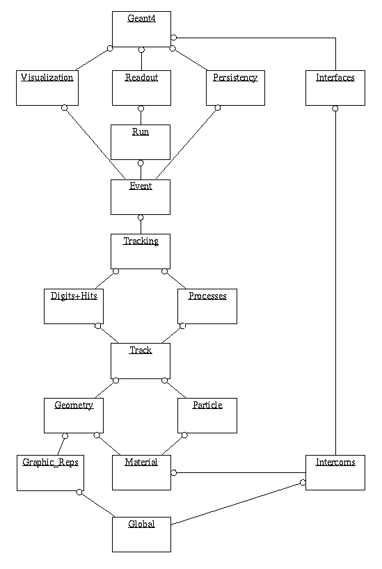 The Geant4 class category diagram