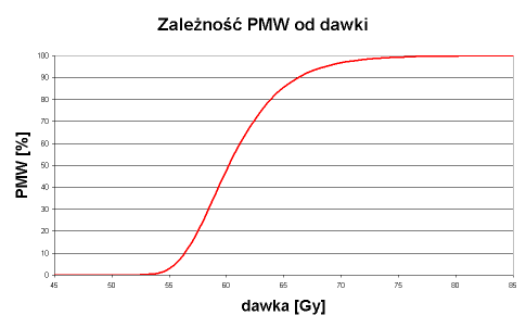 wykres PMW