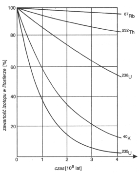 Krzywe zaniku gwnych izotopw promieniotwrczych