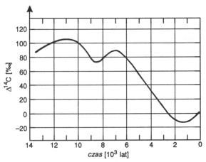 Fluktuacje zawartoci węgla C14 w biosferze
