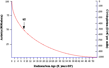 decay-agecalc-waiki.gif (4372 bytes)