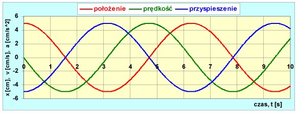 Fizyka działania akcelerometru